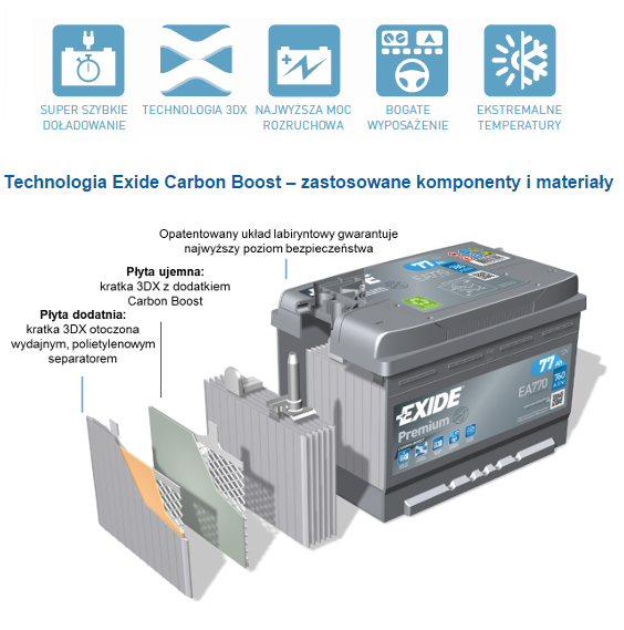 Akumulator Exide Premium Carbon Boost EA640 12V 64 Ah / 640 A - Akumulatory  dla samochodów osobowych - Akumulatory - Sklep internetowy